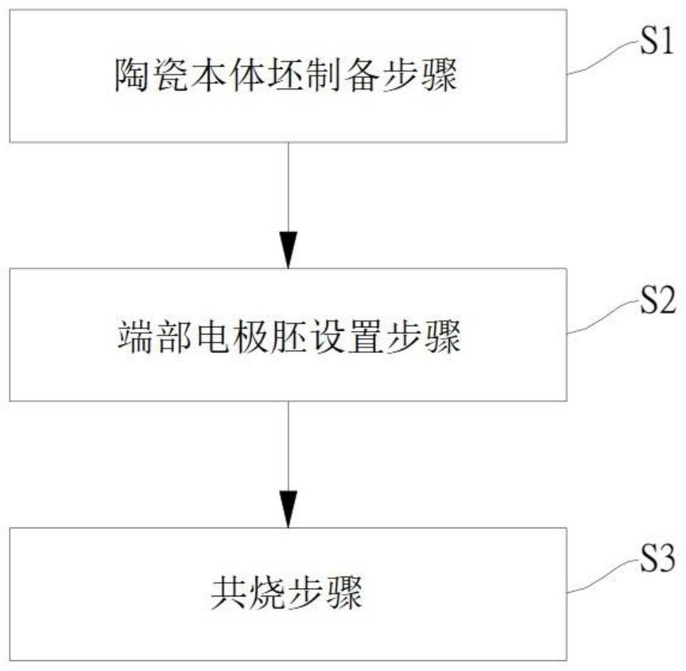 端部電極組成物、積層陶瓷電子組件及其制備方法與流程