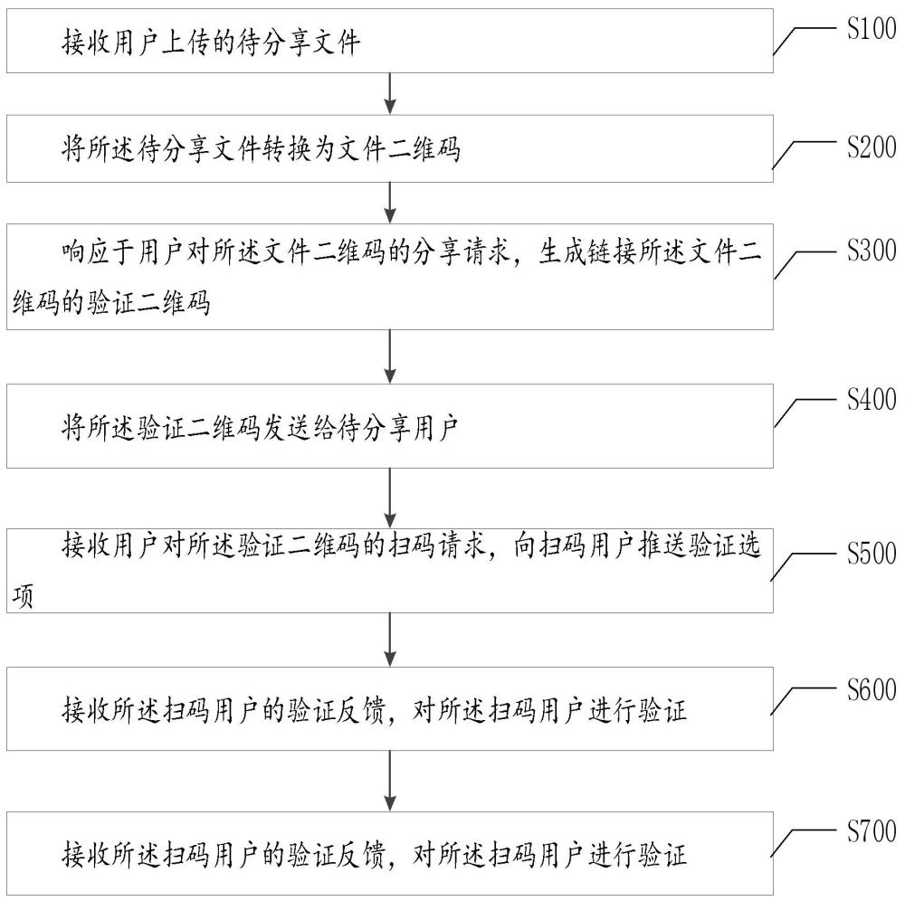 基于二維碼的文件分享方法、系統(tǒng)及相關(guān)設(shè)備與流程