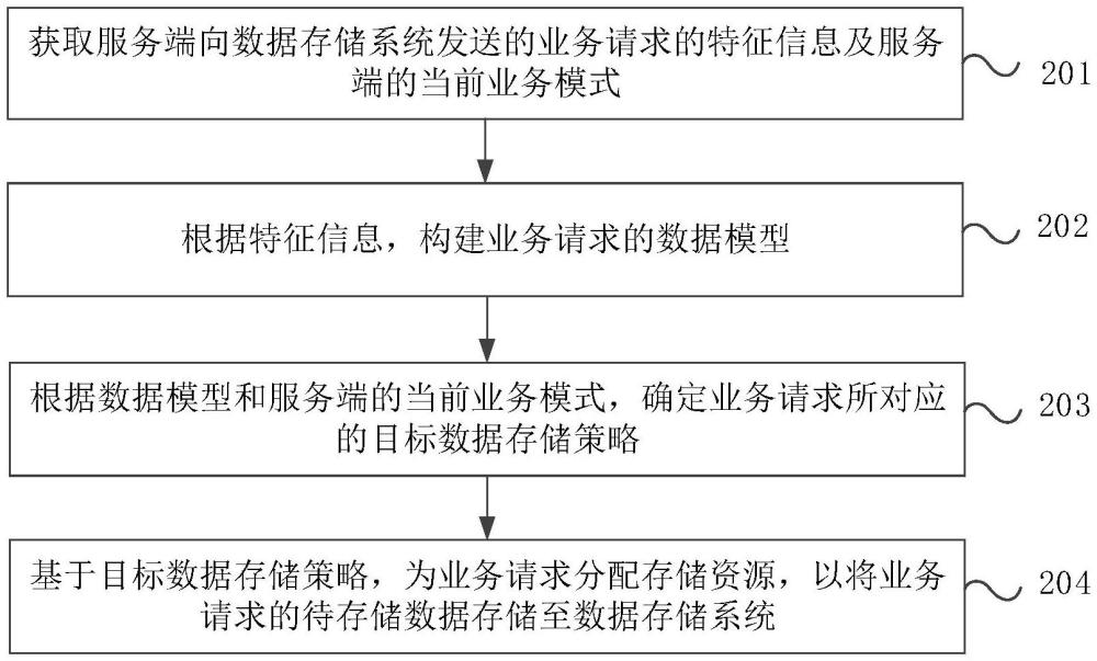 一種數(shù)據(jù)存儲(chǔ)資源處理方法、裝置、電子設(shè)備及存儲(chǔ)介質(zhì)與流程