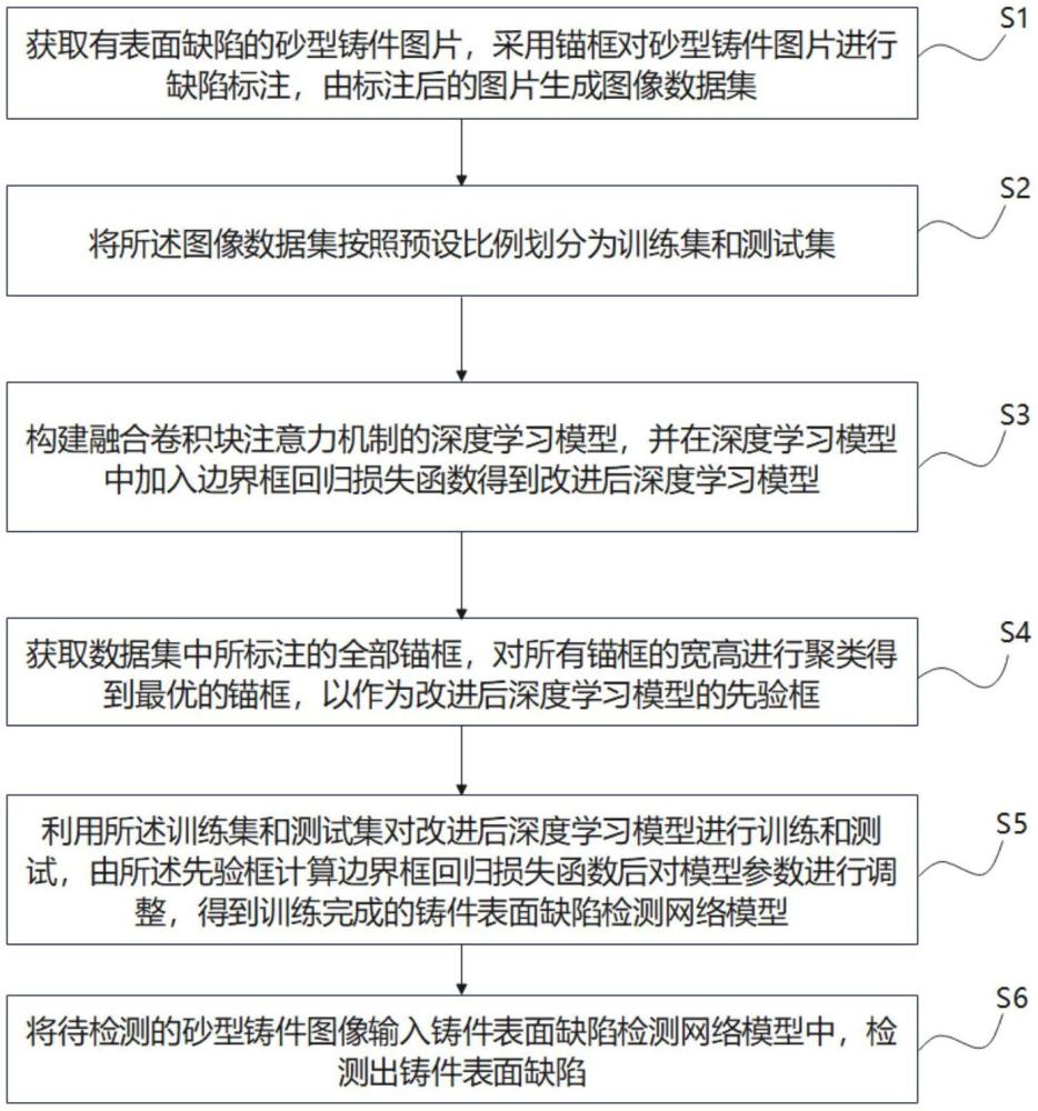 一種鑄件表面缺陷檢測(cè)方法、裝置、設(shè)備及可讀存儲(chǔ)介質(zhì)