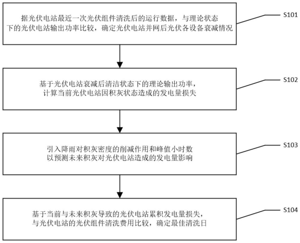 光伏組件積灰清洗決策方法與流程