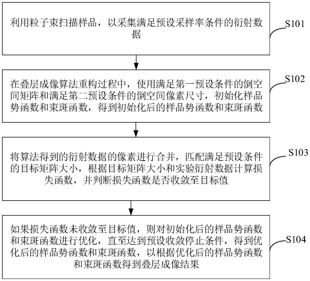 降低數(shù)據(jù)采樣率的疊層成像方法及裝置