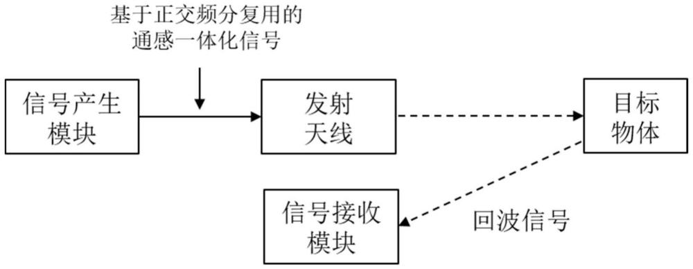 一種基于正交頻分復(fù)用信號(hào)的二維多重信號(hào)分類感知方法及系統(tǒng)