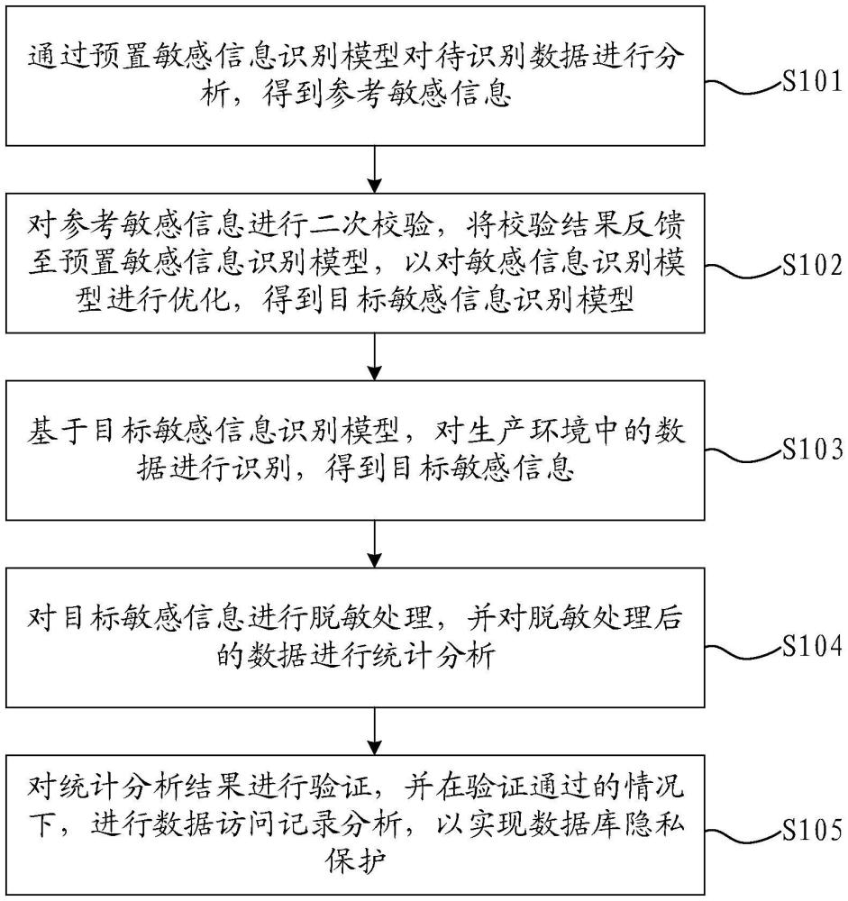 一种数据库的智能隐私保护方法、设备及介质与流程