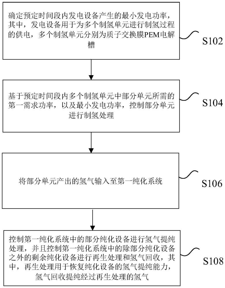 制氫控制方法、裝置、存儲介質及電子設備與流程