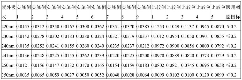 低紫外光吸收的聚氯乙烯樹脂及其制備方法與流程