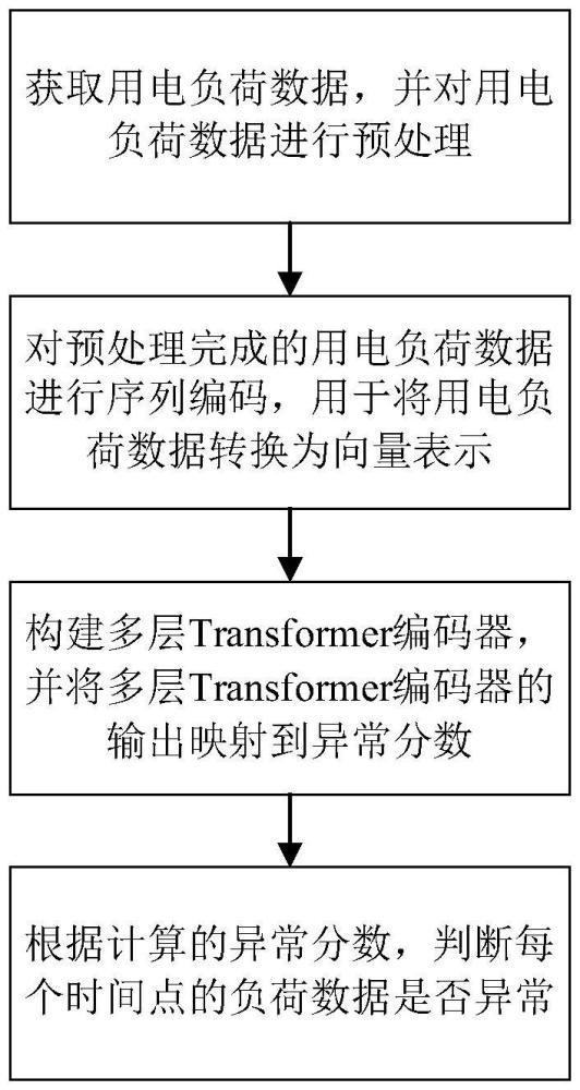 一種基于Transformer架構(gòu)的用電負(fù)荷異常波動(dòng)檢測(cè)方法與流程