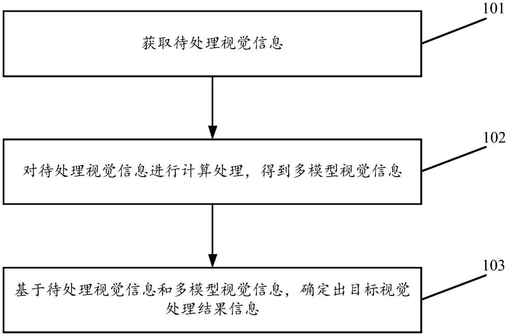 一種多模態(tài)視覺信息處理方法及裝置