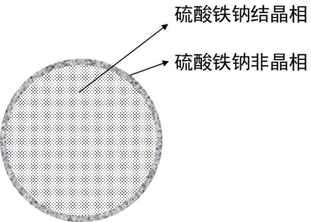 一種硫酸鐵鈉材料及其制備方法和應(yīng)用與流程