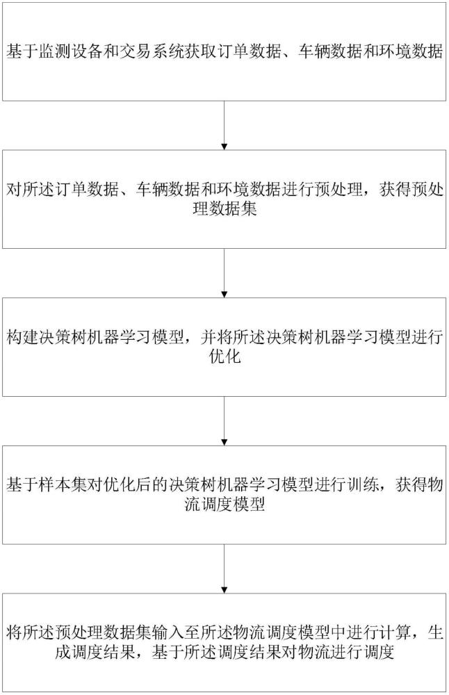 一种基于大数据的物流调度方法与系统