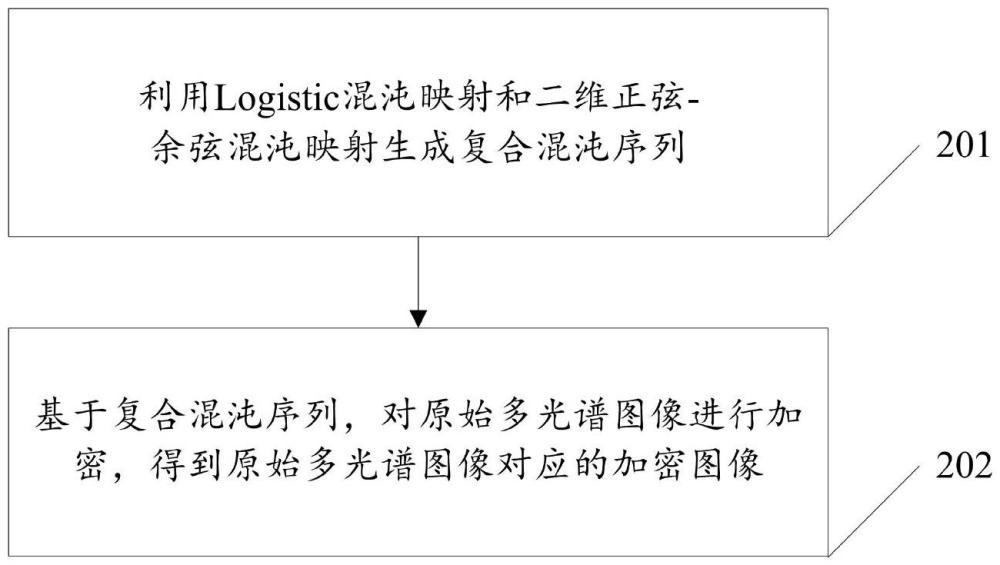 一種多光譜圖像加密方法、裝置、設(shè)備及介質(zhì)