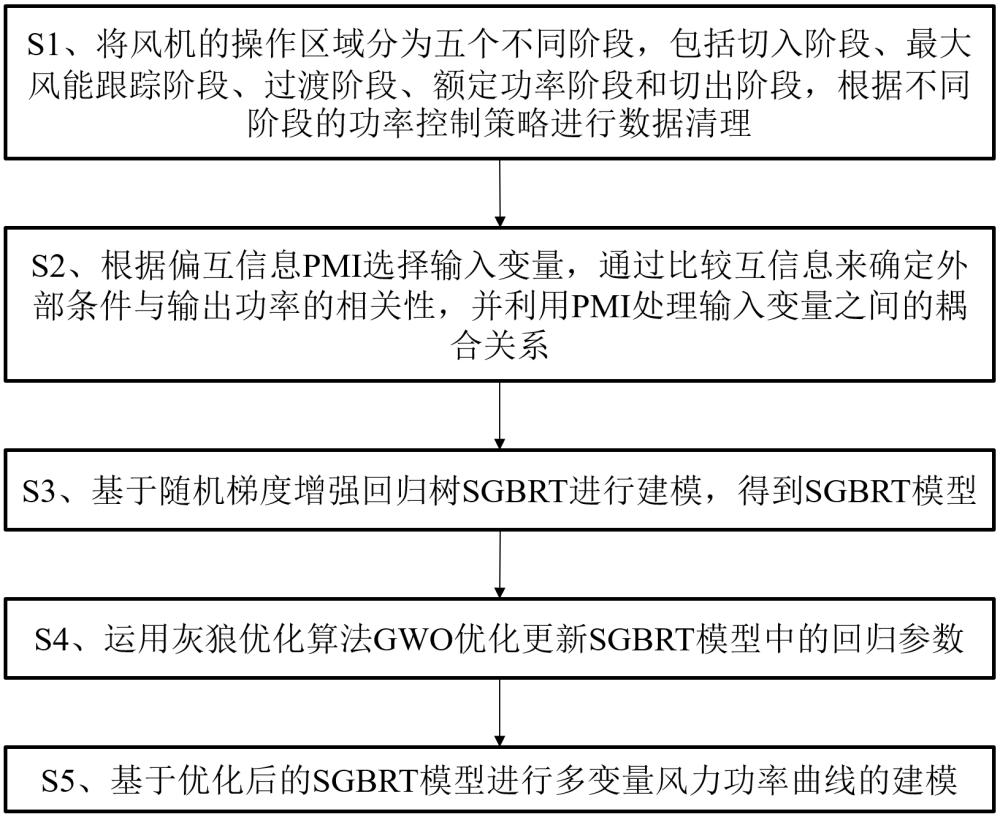 基于SGBRT和GWO的多變量風(fēng)力功率曲線建模方法