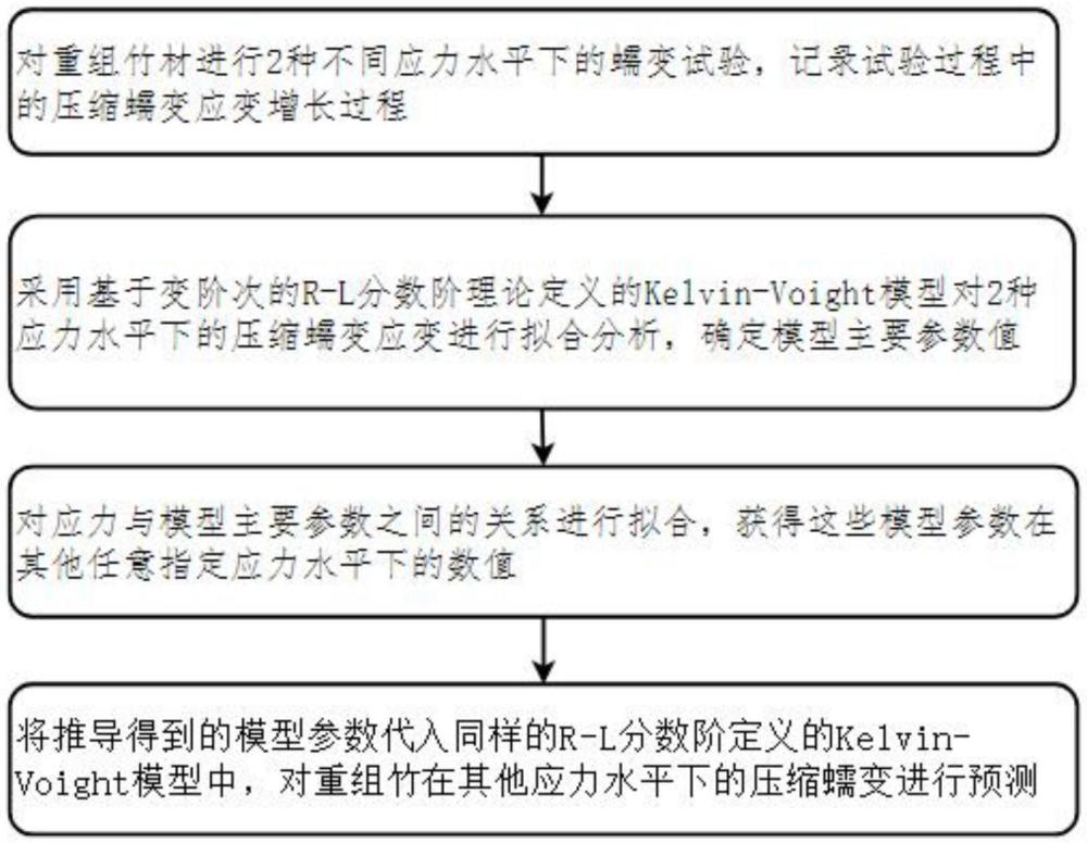 一种基于改进Kelvin-Voight模型的重组竹材压缩蠕变应变预测方法