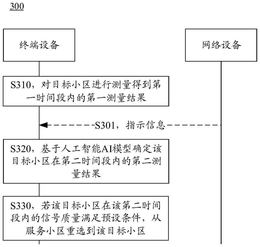 小區(qū)重選的方法和裝置與流程