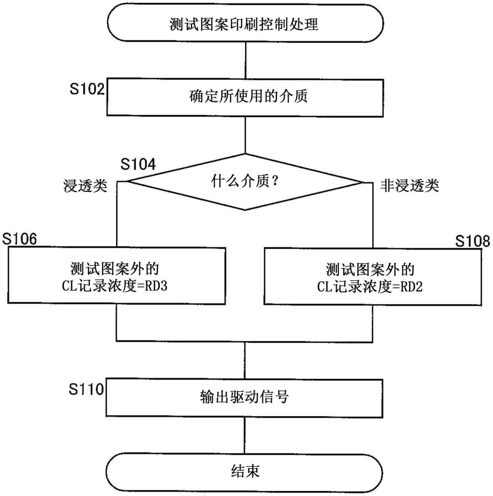 印刷裝置、以及測(cè)試圖案形成方法與流程