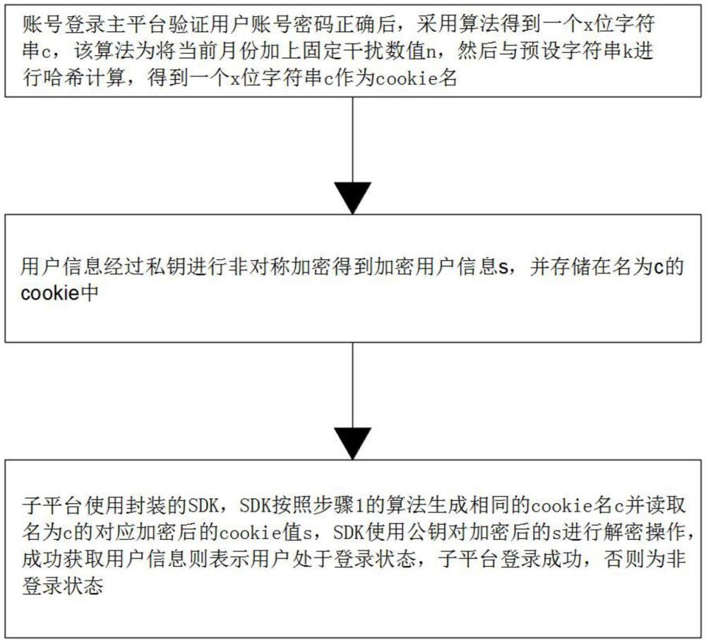 一種安全的多系統(tǒng)登錄互通的方法及系統(tǒng)與流程