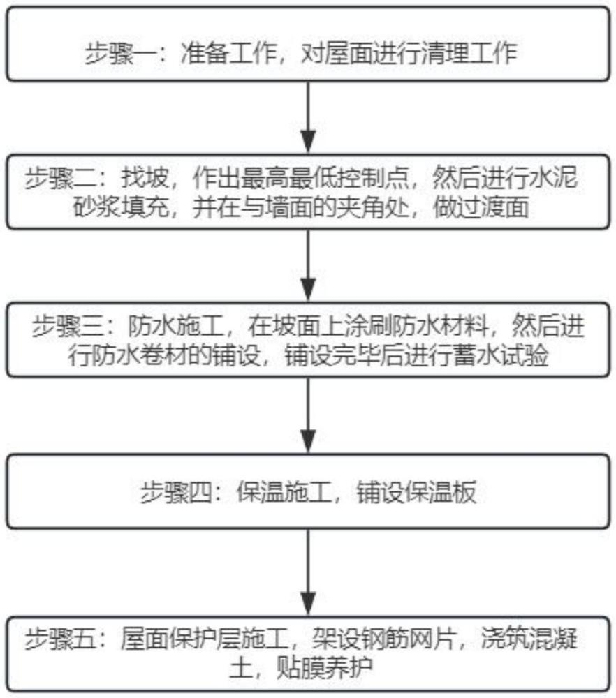 一種屋面防水施工方法與流程