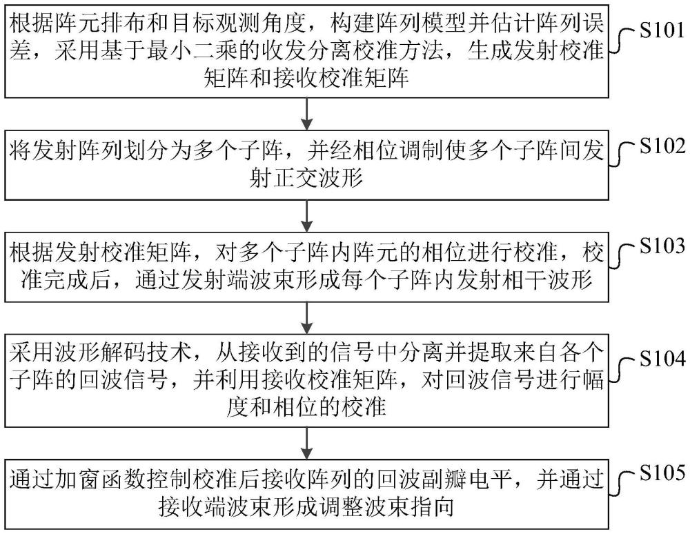 基于模數(shù)混合MIMO陣列的雷達抗干擾波束形成方法與流程