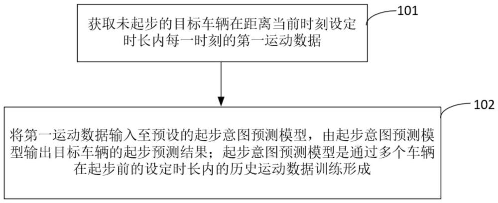 車輛起步意圖的預(yù)測方法、裝置、終端設(shè)備及存儲介質(zhì)與流程