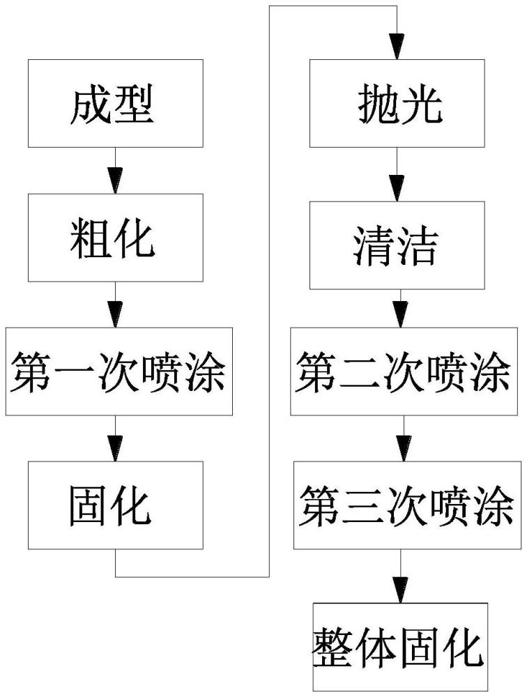 烹飪?nèi)萜骷芭腼內(nèi)萜鞯闹圃旆椒ㄅc流程