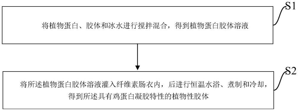 一种具有鸡蛋白凝胶特性的植物性胶体及其制备方法和应用与流程