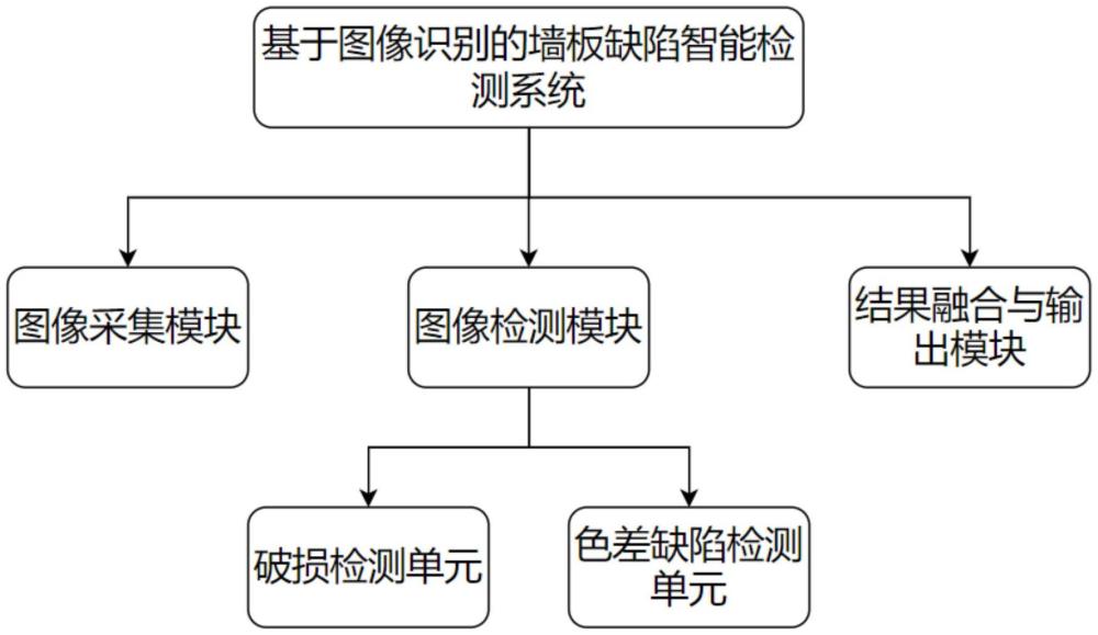 一種基于圖像識別的墻板缺陷智能檢測系統(tǒng)和方法與流程