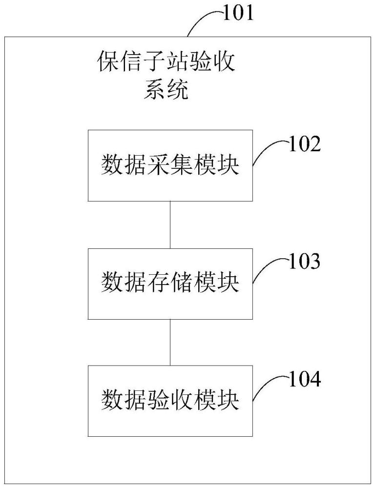 一种保信子站验收系统及方法与流程