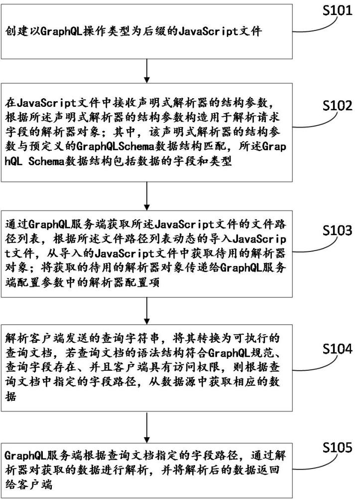 一種API接口的構(gòu)建和數(shù)據(jù)查詢方法及裝置與流程