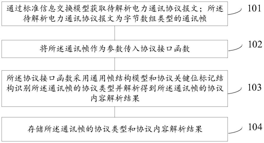 一種多電力通訊協(xié)議解析方法、裝置、電子設(shè)備和介質(zhì)與流程