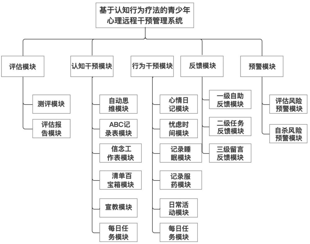 基于認(rèn)知行為療法的青少年遠(yuǎn)程心理干預(yù)系統(tǒng)的制作方法