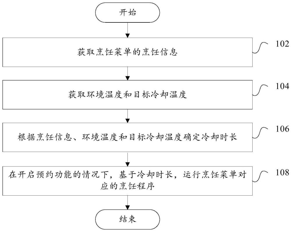 烹飪設(shè)備及其控制方法、裝置和可讀存儲介質(zhì)與流程