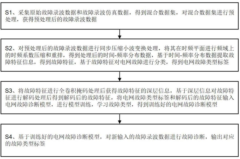 一種電網(wǎng)故障診斷方法、系統(tǒng)、裝置和存儲(chǔ)介質(zhì)