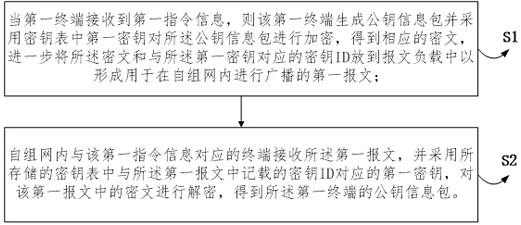 一種無線終端自組網模式下的密鑰分發(fā)方法