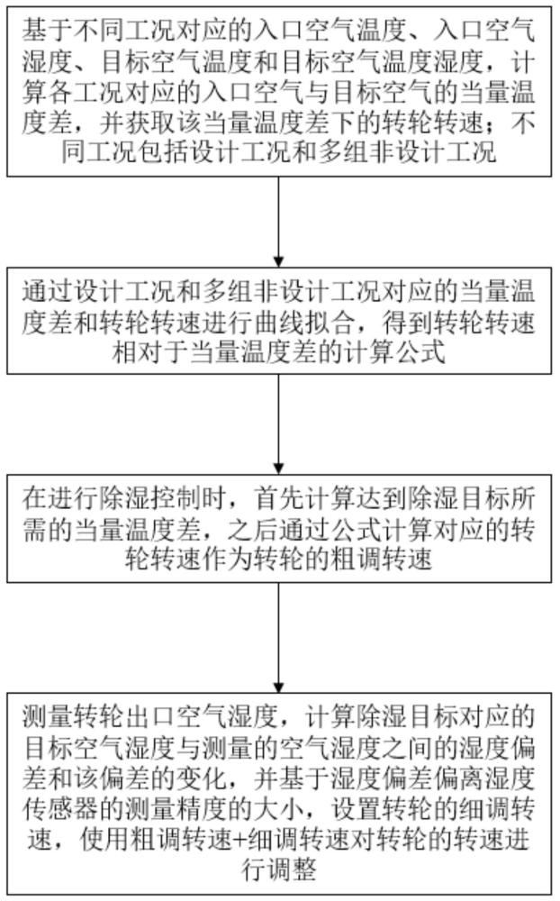 一種用于轉(zhuǎn)輪除濕系統(tǒng)的除濕控制方法