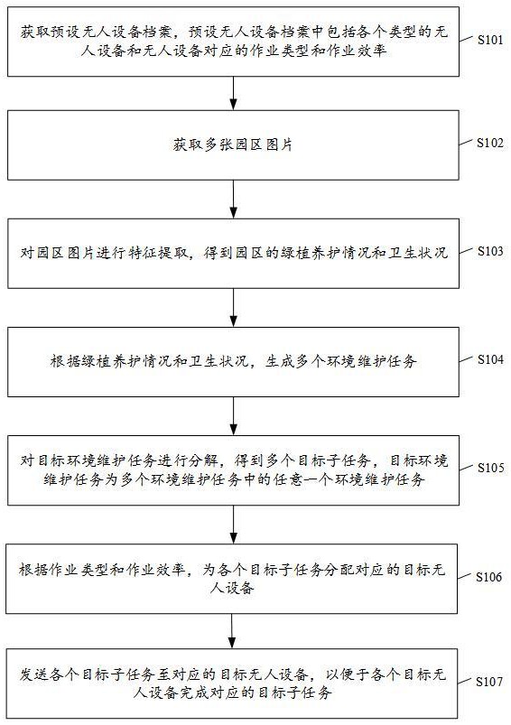 一種多類型無(wú)人設(shè)備協(xié)同調(diào)度方法、裝置及電子設(shè)備與流程