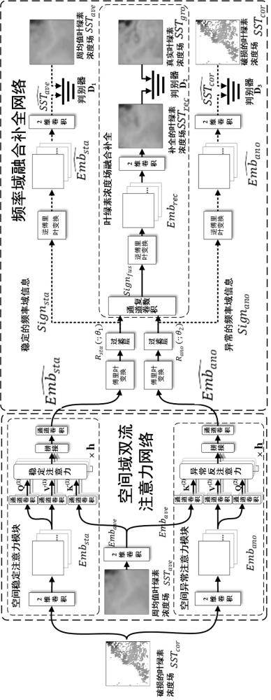 基于異常注意力和FNO的葉綠素濃度補全方法及系統(tǒng)