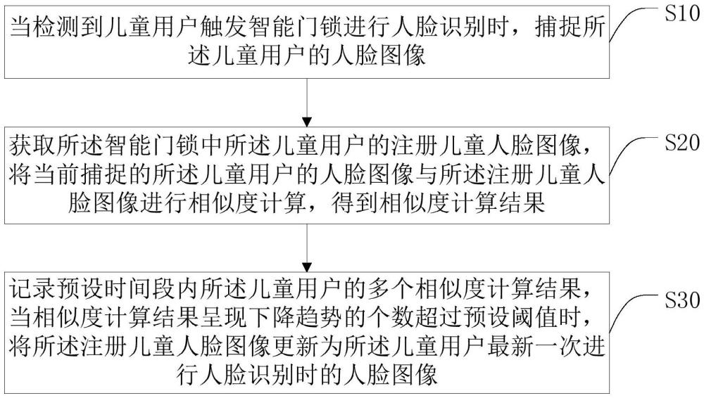 一种智能门锁中儿童人脸数据的自动更新方法及系统与流程