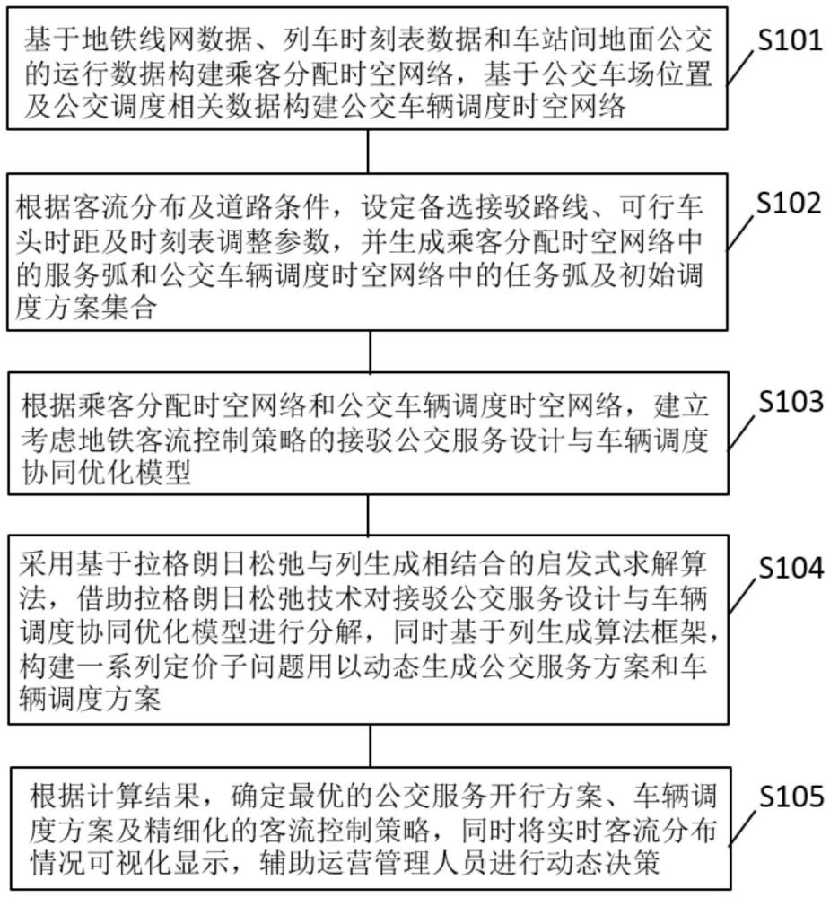 過飽和地鐵網(wǎng)絡(luò)接駁公交服務(wù)設(shè)計與車輛調(diào)度優(yōu)化方法