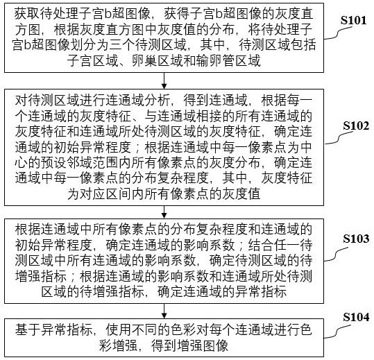 一種婦產(chǎn)科醫(yī)療影像的增強分析方法與流程