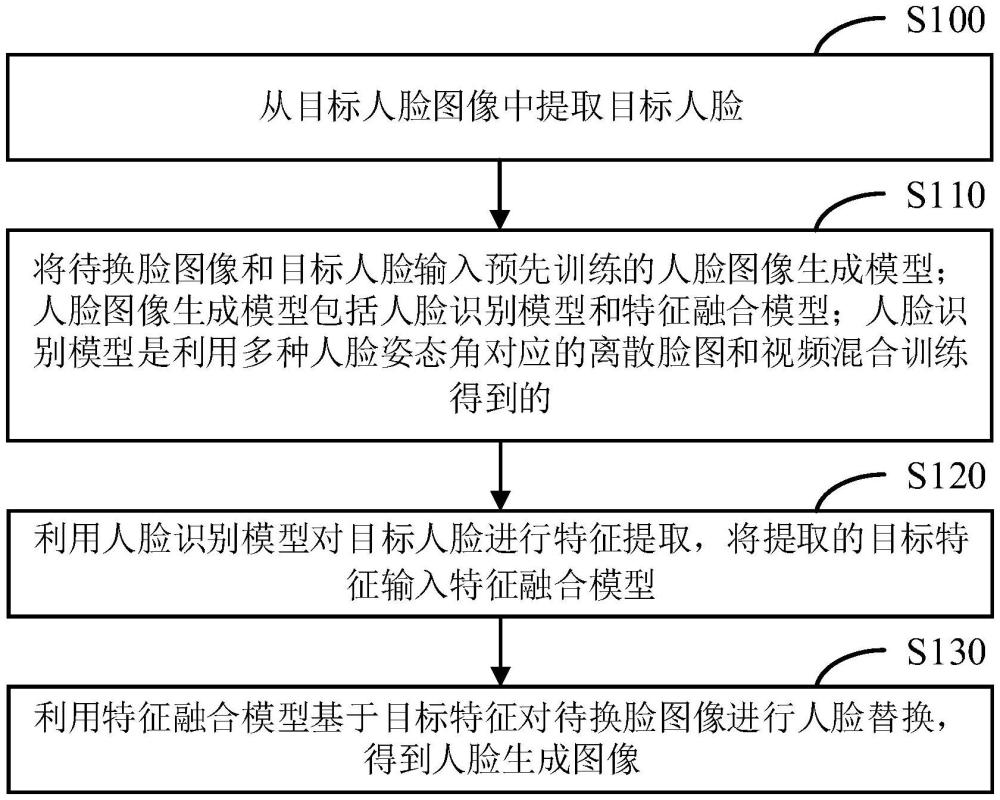 人脸图像生成方法、装置、电子设备和存储介质与流程