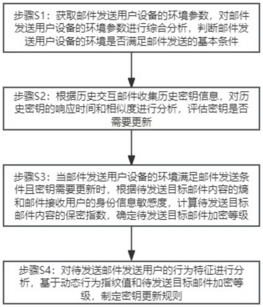 一種電子郵件傳輸安全加密方法及系統(tǒng)