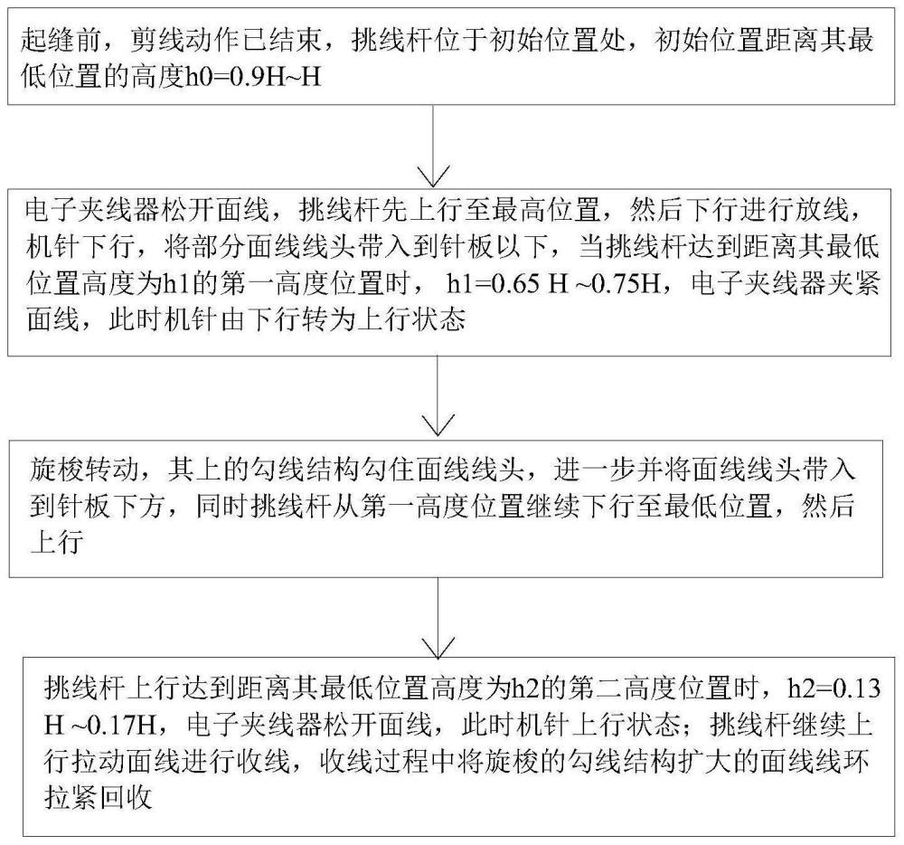 一种缝纫机起缝质量的提升方法与流程