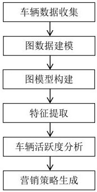 一種時空車輛活躍性分析與營銷推薦方法與流程