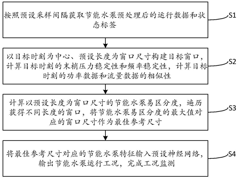 一种节能水泵机组运行工况异常监测方法及系统与流程