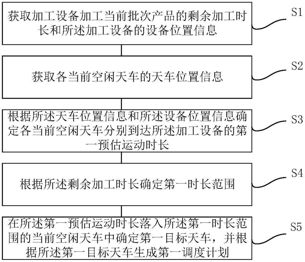 一种天车调度方法、设备、介质和系统与流程