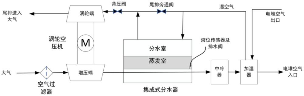 一種燃料電池渦輪能量回收的空氣系統(tǒng)及其控制方法與流程