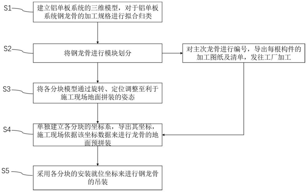 一種異形鋁單板系統(tǒng)鋼龍骨的施工方法與流程