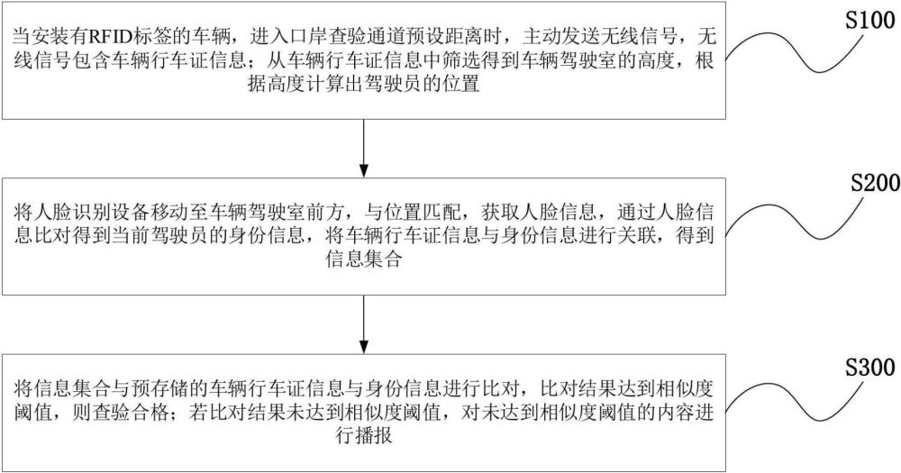 一种驾驶员生物和证照信息一体化采集方法、系统及设备与流程