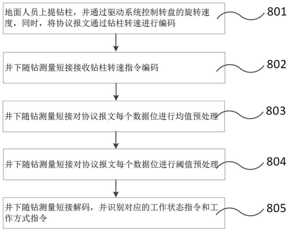 一種井下隨鉆測量短接的控制方法及控制系統(tǒng)