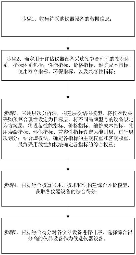 一種儀器設(shè)備采購預(yù)算合理性的分析方法與流程